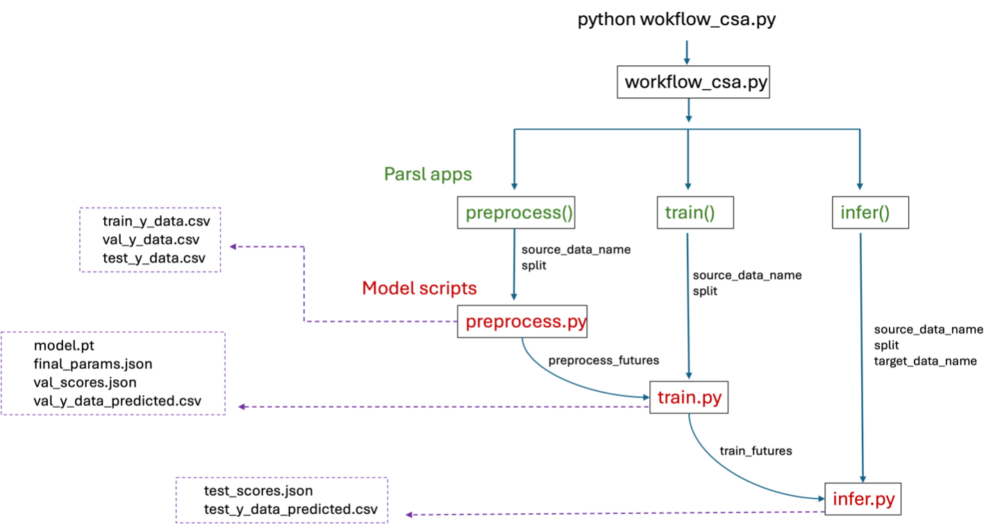 ../_images/using_csa_parsl_diagram.png