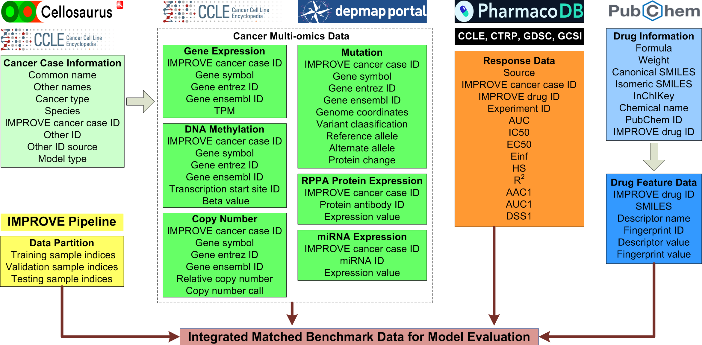 ../_images/CSA_Benchmark_Data_Workflow.png